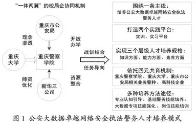 基于大数据方向的卓越网络安全执法警务人才培养体系探索