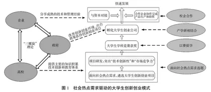 社会热点需求驱动的大学生创新创业模式探索