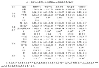 职前幼儿教师专业承诺和职业认同感的关系研究