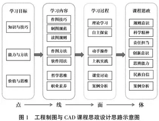 高校制图课程思政教学改革探索与实践