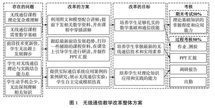 课堂教学改革背景下无线通信课程引导式教学创新与实践