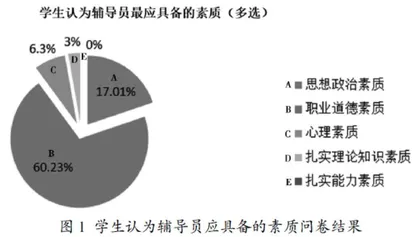 新形势下独立学院辅导员素养提升研究