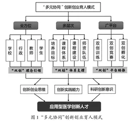 新建应用型医学本科高校“多元协同”创新创业教育体系的探索与实践