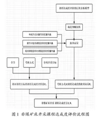 工程教育认证课程目标达成度评价标准研究