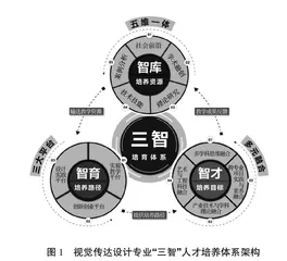 智慧图像理念下艺术类院校视觉传达设计“三智”人才培养体系构建与实践
