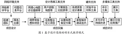 基于设计思维的应用型工科专业实验项目创新设计与实践