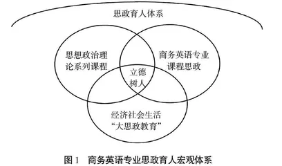 融通式商务英语专业课程思政宏观-中观-微观建设路径探究