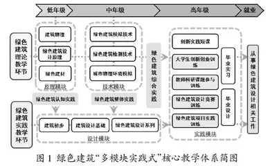 以绿色建筑创新实践能力培养为核心发展方向的建筑类新工科专业建设探索