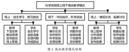 线上线下混合式教学模式在高校化学实验教育中的应用