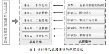工程物理专业课程思政教学探索与实践