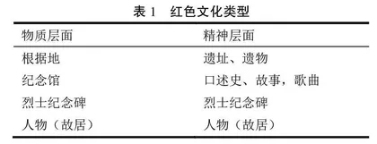 红色文化资源融入思政教学探究
