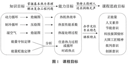 “GRIDS”教学法在工程热力学教学中的创新与实践