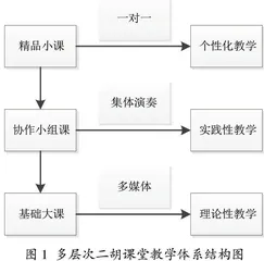 高校二胡教学中音乐与信息技术的融合性研究