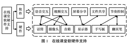 计算机硬件类课程在线课堂探索与分析