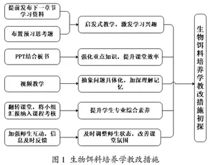 水产养殖学本科生物饵料培养学课程教学改革探析