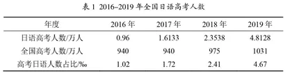 邮电类高校公共日语课程体系构建研究