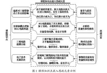 电子类课程嵌入思政元素协同育人的探索与实践