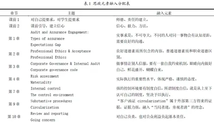 审计与鉴证业务课程思政研究