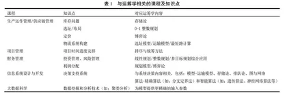 经管学院闭环式运筹学课程教学体系构建