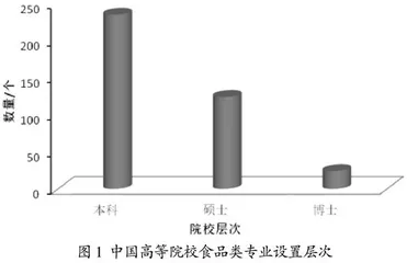 基于行业需求的地方性院校食品质量与安全专业建设思考