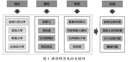 连续-非连续数值分析课程建设规划