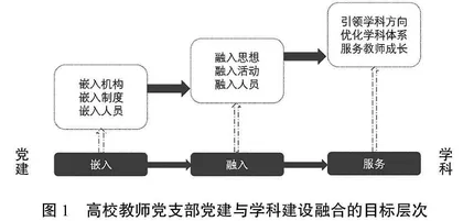 新时代高校教师党支部党建与学科建设融合问题探析
