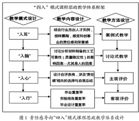 高度责任感导向基于“四入”模式的材料专业课程思政教学体系构建与实践