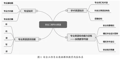 高校工科专业英语课程教学内容研究