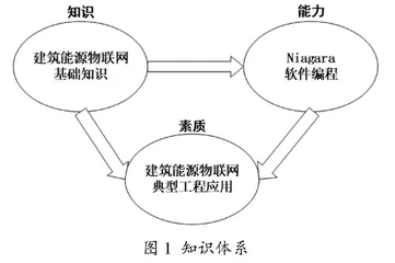 新工科背景下建筑能源物联网课程建设探索与实践