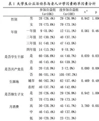 疫情背景下大学生参与公益活动的影响因素研究