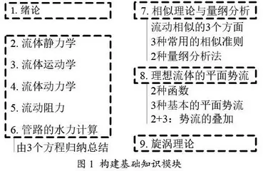 新工科背景下工科类专业基础课教学创新策略及实践