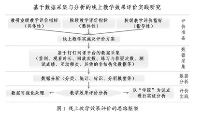 基于数据采集与分析的线上教学效果评价实践研究