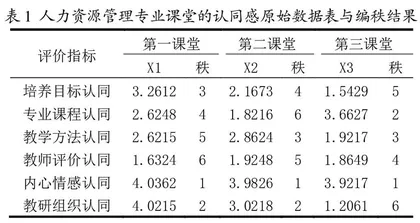 人力资源管理课堂改革的认同感研究