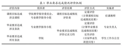 基于工程教育认证的学生毕业要求达成度评价体系设计