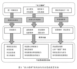 “兵工精神”引领下的专业思政教育模式探索