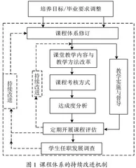 工程教育专业认证视角下通信工程课程体系建设研究