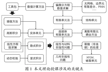 连续体的有限单元法课程理论与上机课程建设