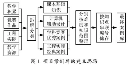 OBE理念在机械制图线上线下混合教学中的探索与实践