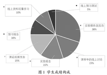 “互联网+”背景下油气专业实验教学新模式探索