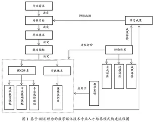 基于OBE理念的数字媒体技术专业人才培养模式探讨