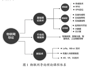 基于OBE-CDIO模式的物联网导论课程教学改革与实践