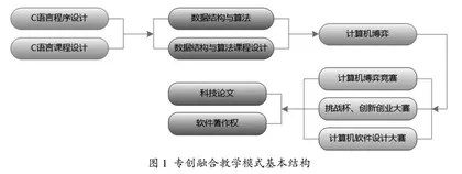 以计算机博弈课程为基础的专创融合教学改革与实践