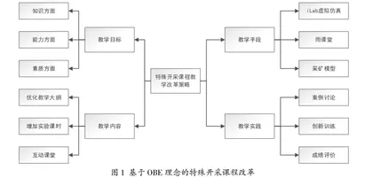 基于OBE教育理念的特殊开采课程改革与探索