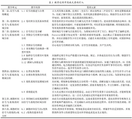 信号与系统课程思政建设探索