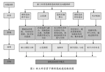 新工科背景下人工智能导论课程思政建设探索