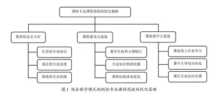 基于混合教学模式的测控专业课程思政优化策略