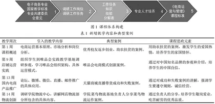应用型本科院校电商运营与管理课程教学改革研究