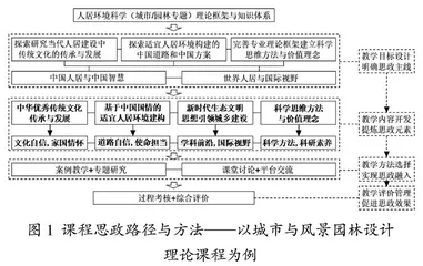 建筑学专业课程中思政元素的挖掘与融入