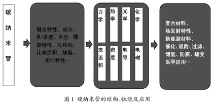 新型炭材料专业课程的应用牵引式教学探索