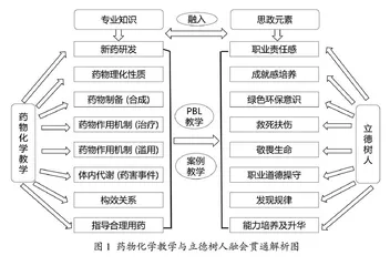 立德树人视域下高校药物化学教学中的课程思政探索